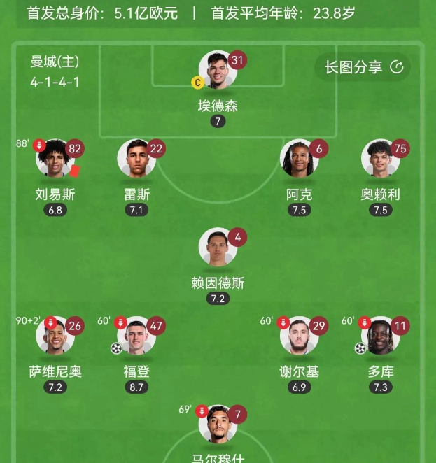 曼城豪取三分！瓜帅的军团势不可挡